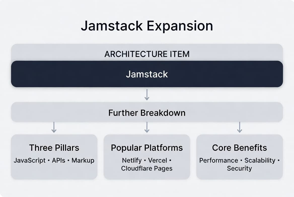 Jamstack expansion diagram showing three pillars JavaScript, APIs and Markup, popular platforms Netlify, Vercel and Cloudflare Pages, and core benefits of performance, scalability and security